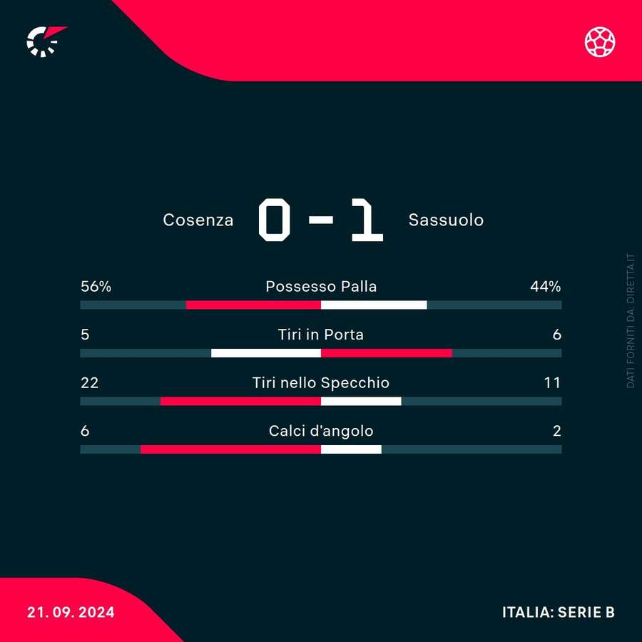 Le statistiche di Cosenza-Sassuolo