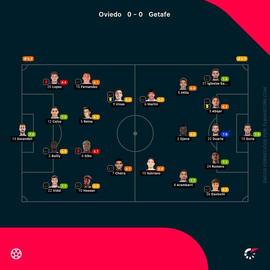 Notas finais dos jogadores