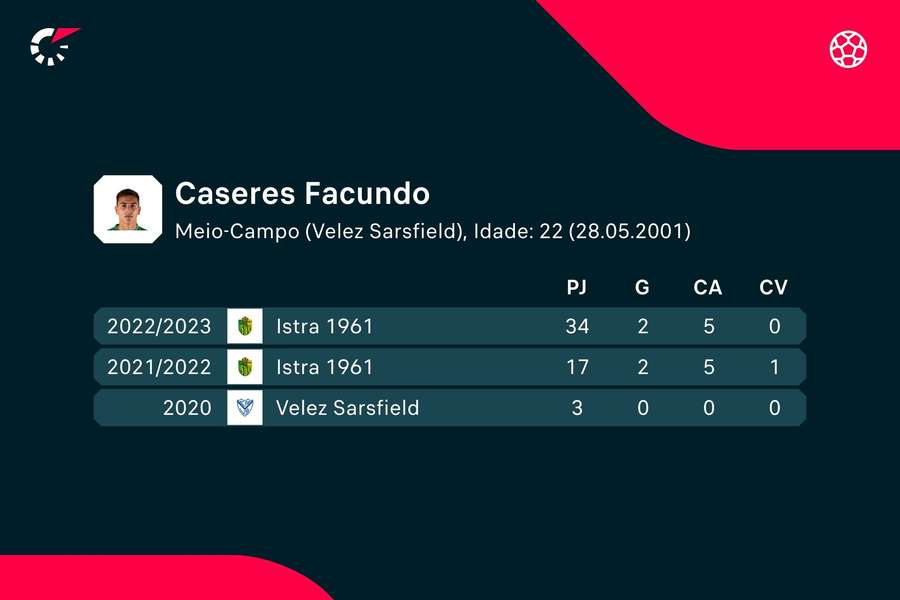 Os números de Facundo Cáseres