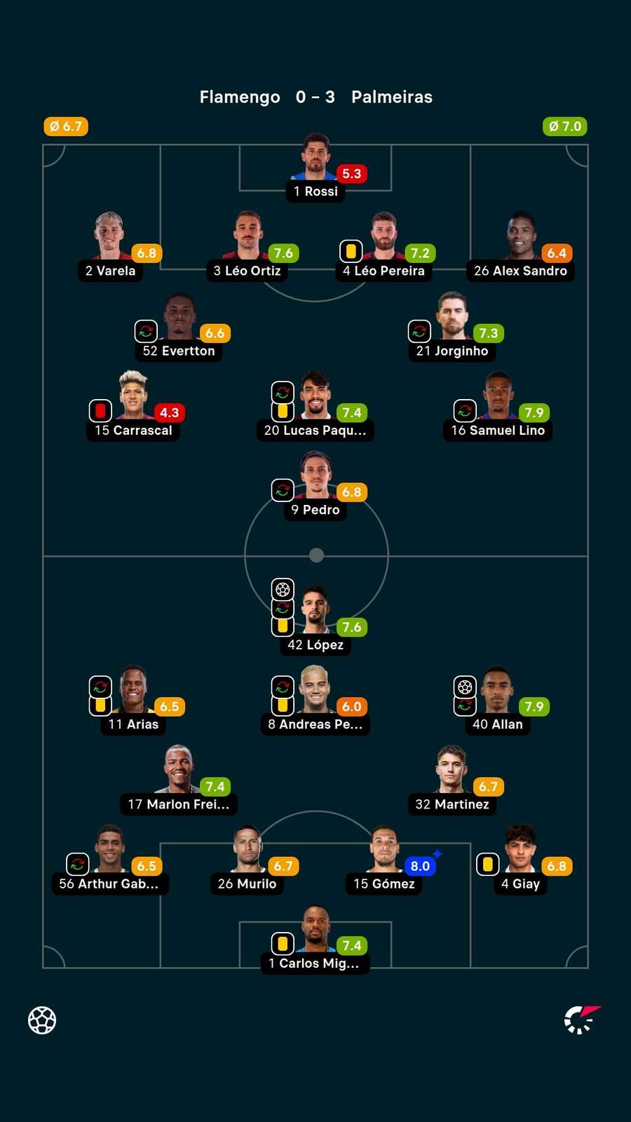 As notas dos jogadores titulares de Palmeiras e Flamengo na tabela