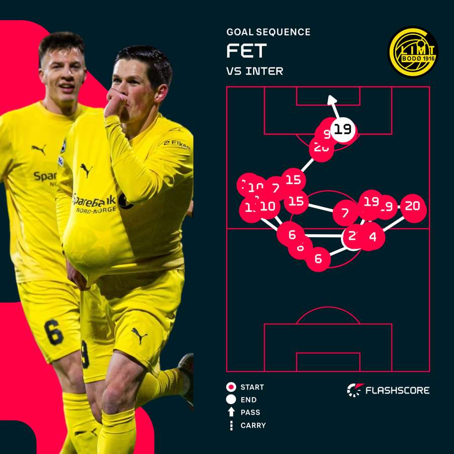 Sondre Fet's goal sequence for Bodo/Glimt v Inter