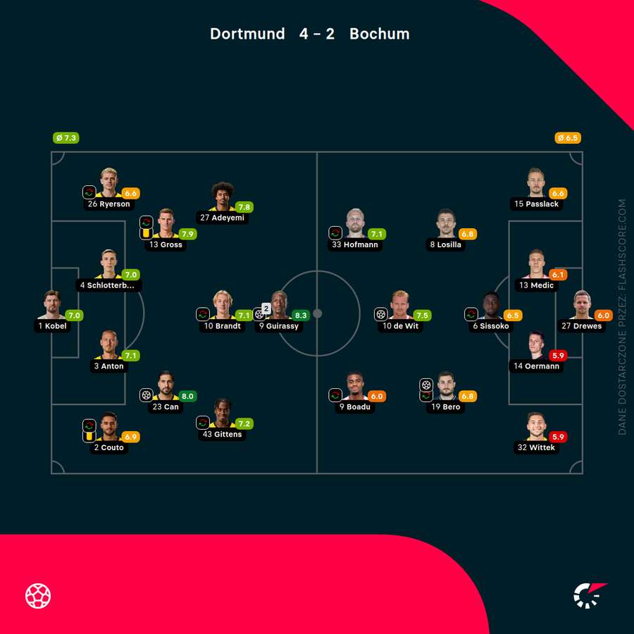 Składy i noty za mecz Borussia - Bochum