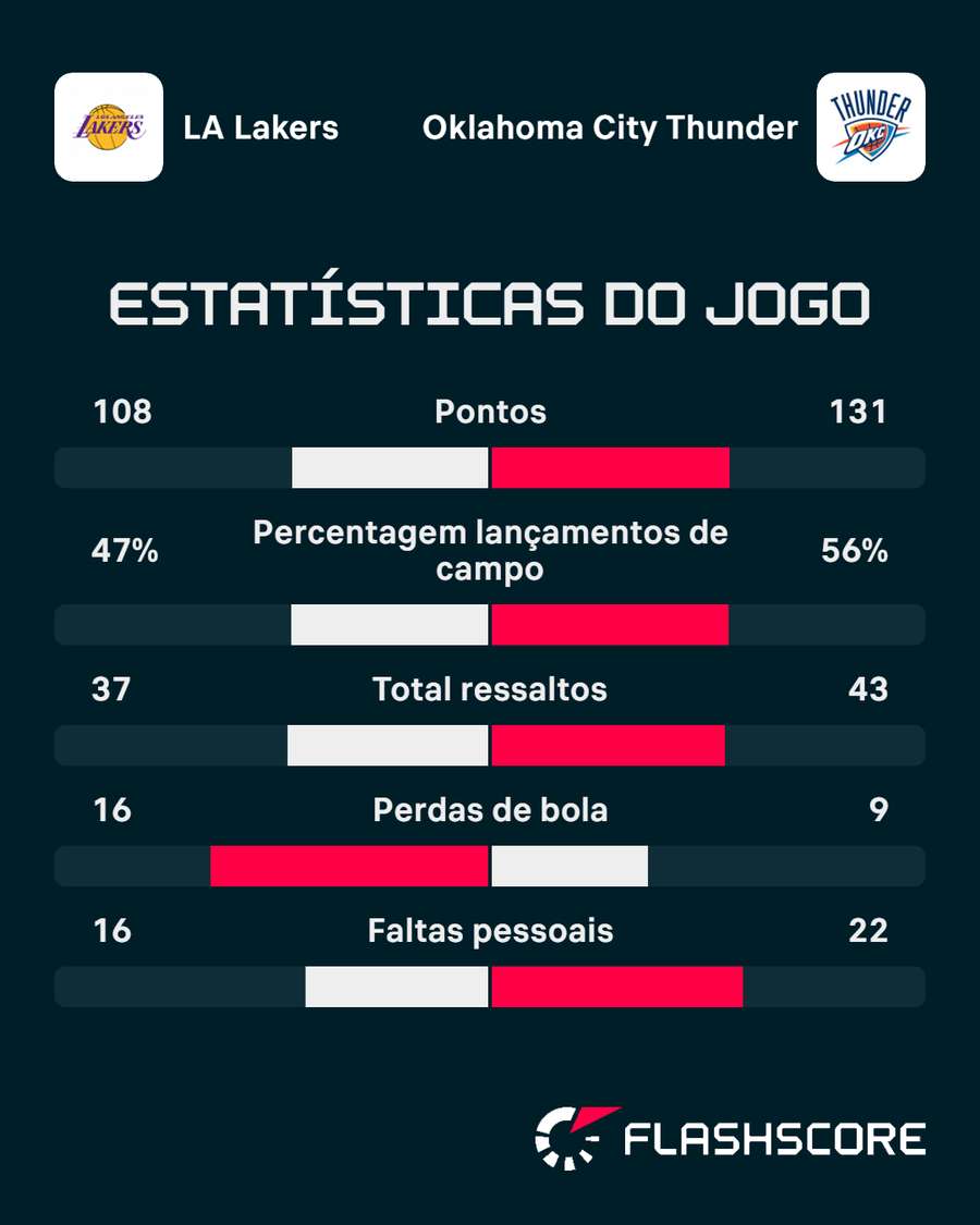 Os números da partida