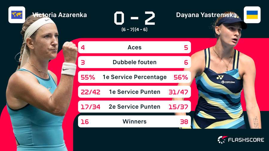 Statistieken Azarenka-Yastremska