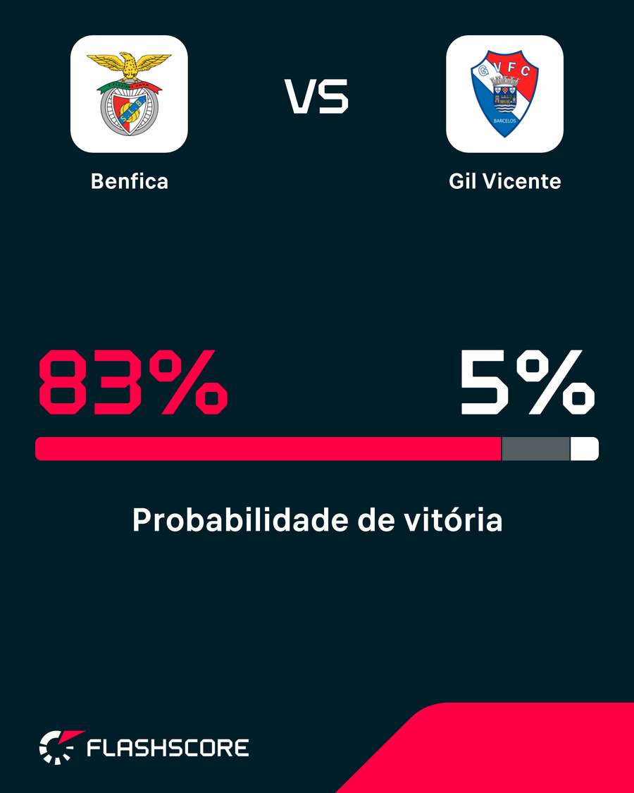 Probabilidade de vitória Probabilidade de vitória