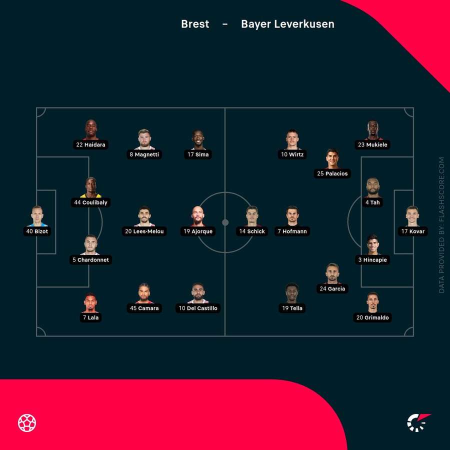 Brest vs Bayer Leverkusen lineups