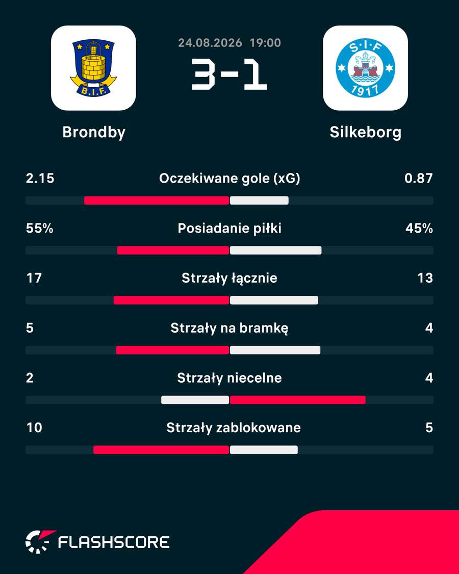 Statystyki meczu Brondby - Silkeborg Statystyki meczu Brondby - Silkeborg