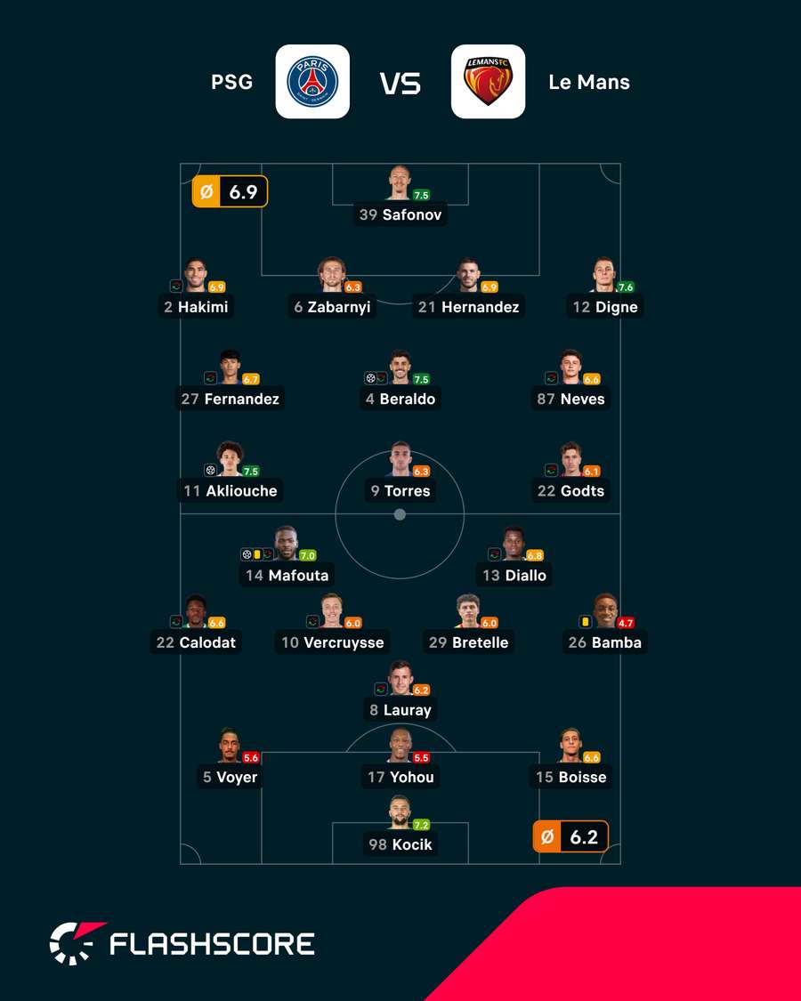 As notas dos jogadores