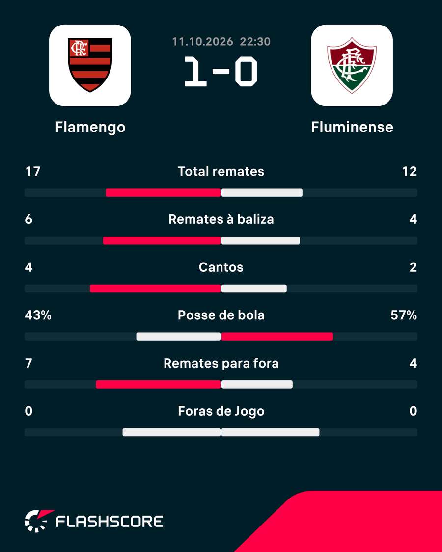 Estatísticas da partida Estatísticas da partida