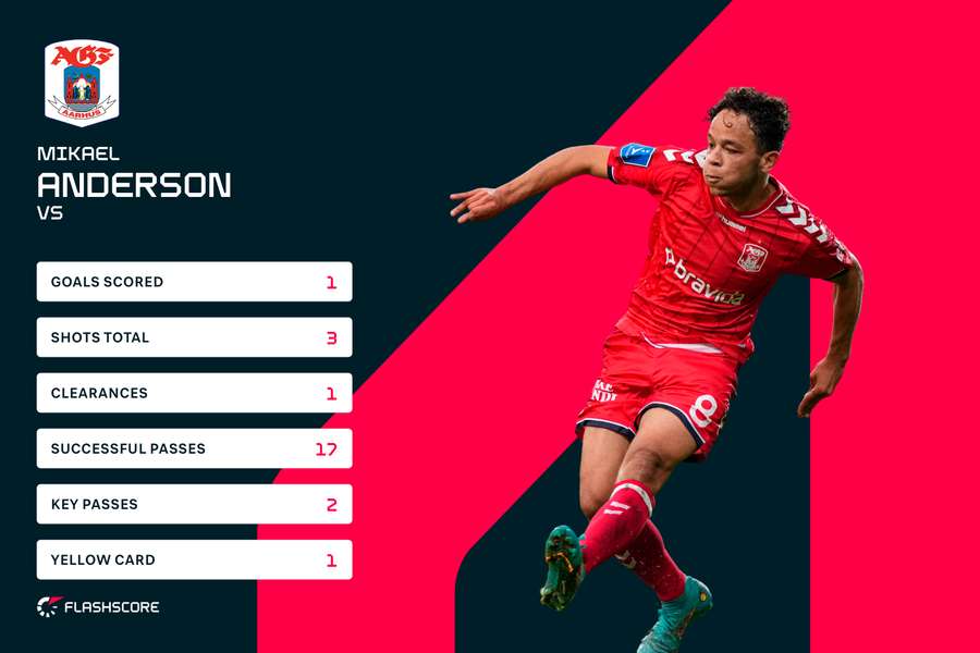 Mikael Anderson. Mikael Anderson.