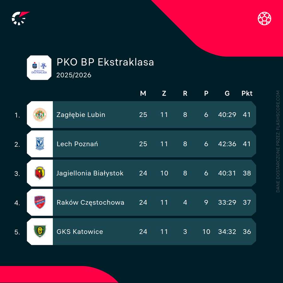 Sytuacja na szczycie Ekstraklasy przed meczem Górnika z Rakowem Sytuacja na szczycie Ekstraklasy przed meczem Górnika z Rakowem