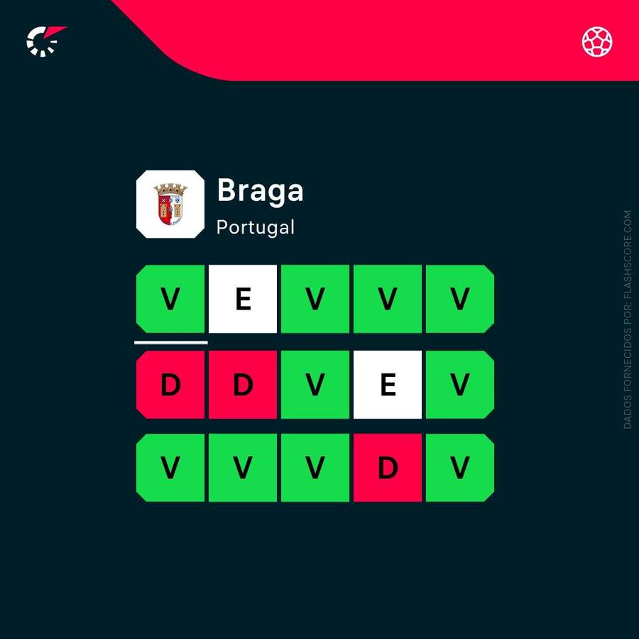 A forma recente do SC Braga A forma recente do SC Braga