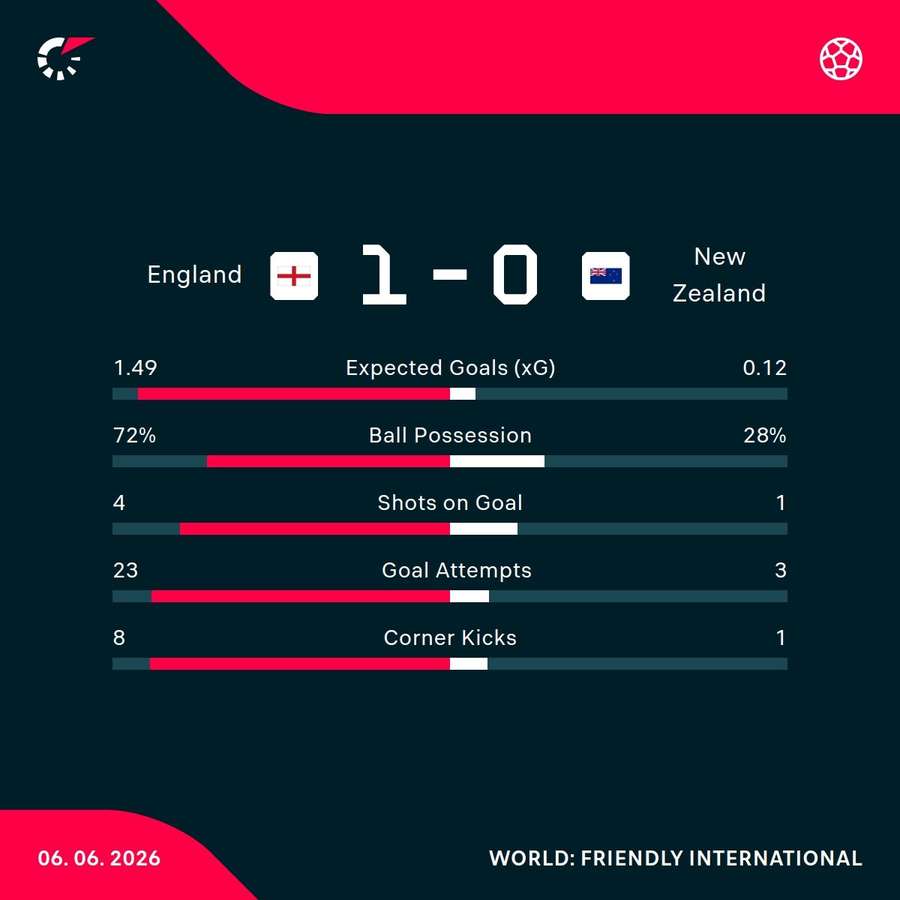 Match stats Match stats