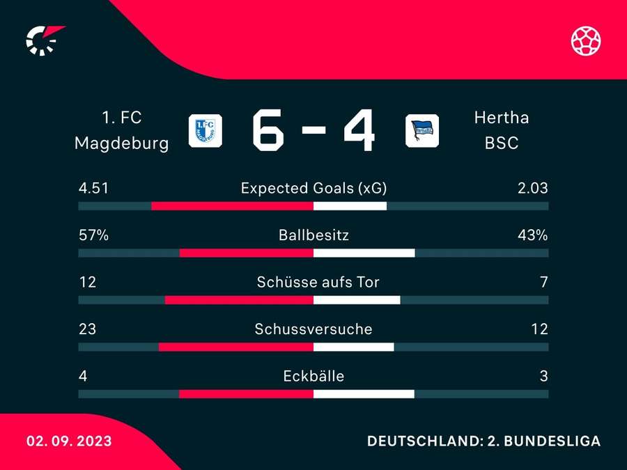 Stats: Magdeburg vs. Hertha