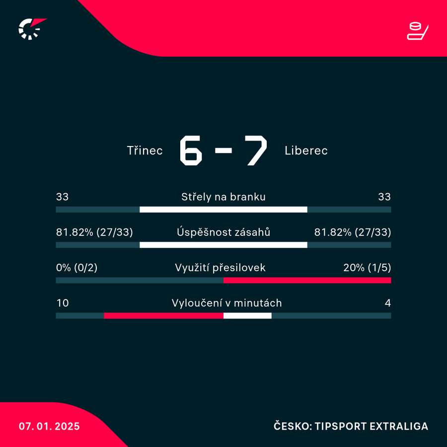 Statistiky utkání.