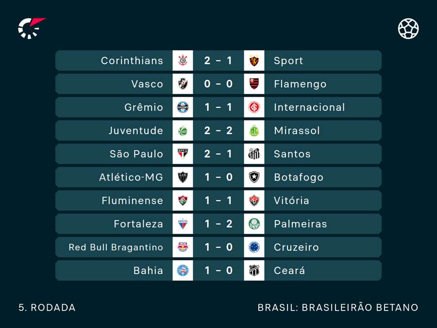 Resultados da quinta rodada Resultados da quinta rodada