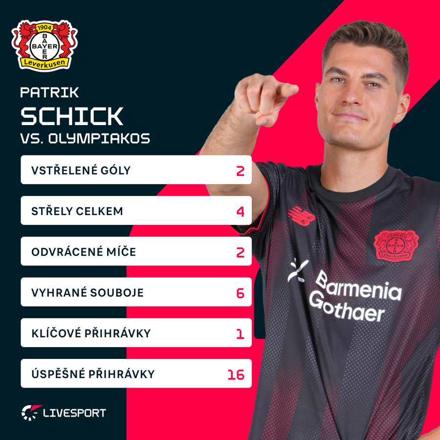 Schick a jeho statistiky proti Olympiakosu.