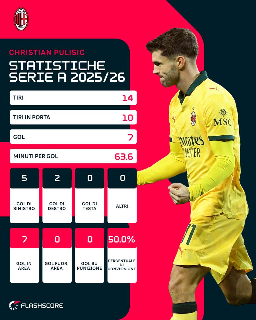 Le statistiche di Pulisic | Serie A 2025/26 Le statistiche di Pulisic | Serie A 2025/26