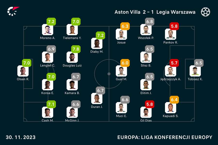 Wyjściowe składy i noty za mecz Aston Villa - Legia