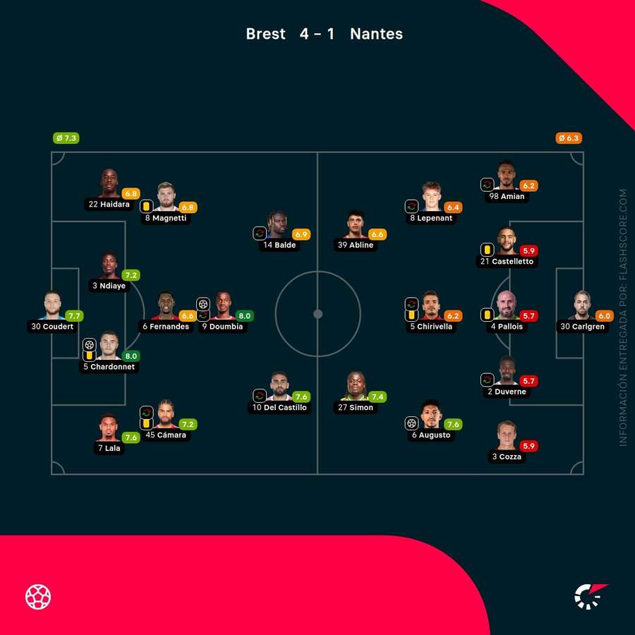 Notas de los jugadores Notas de los jugadores