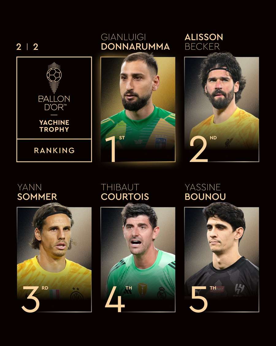 Top 5 do prêmio de melhor goleiro na Bola de Ouro 2025 Top 5 do prêmio de melhor goleiro na Bola de Ouro 2025