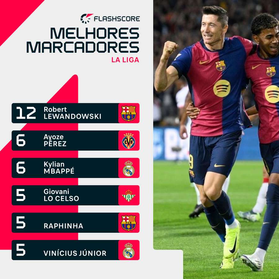 A tabela dos melhores marcadores da LaLiga