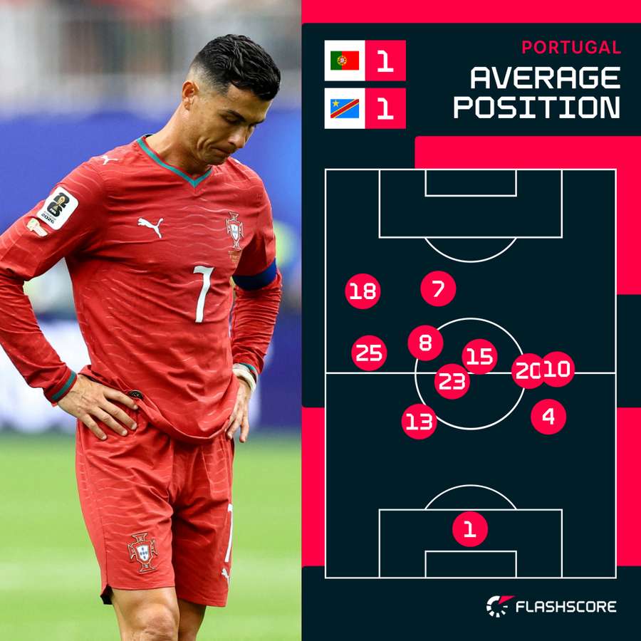 Portgual average position vs D.R. Congo Portgual average position vs D.R. Congo