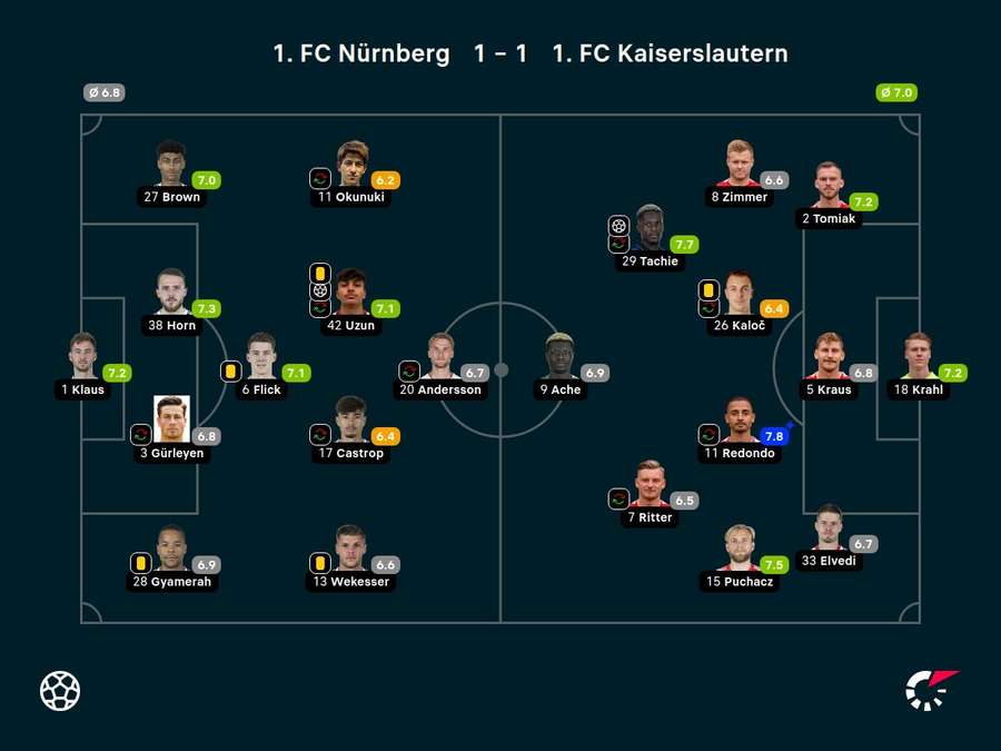 Spielnoten: Nürnberg vs. Kaiserslautern