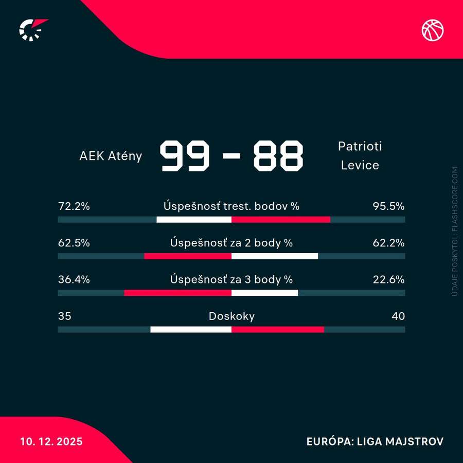 Štatistiky zápasu. Štatistiky zápasu.