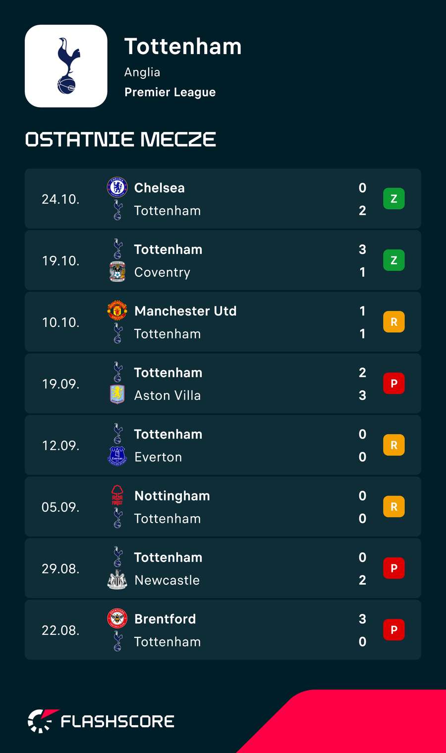 Komplet wyników Tottenhamu w tym sezonie Premier League Komplet wyników Tottenhamu w tym sezonie Premier League