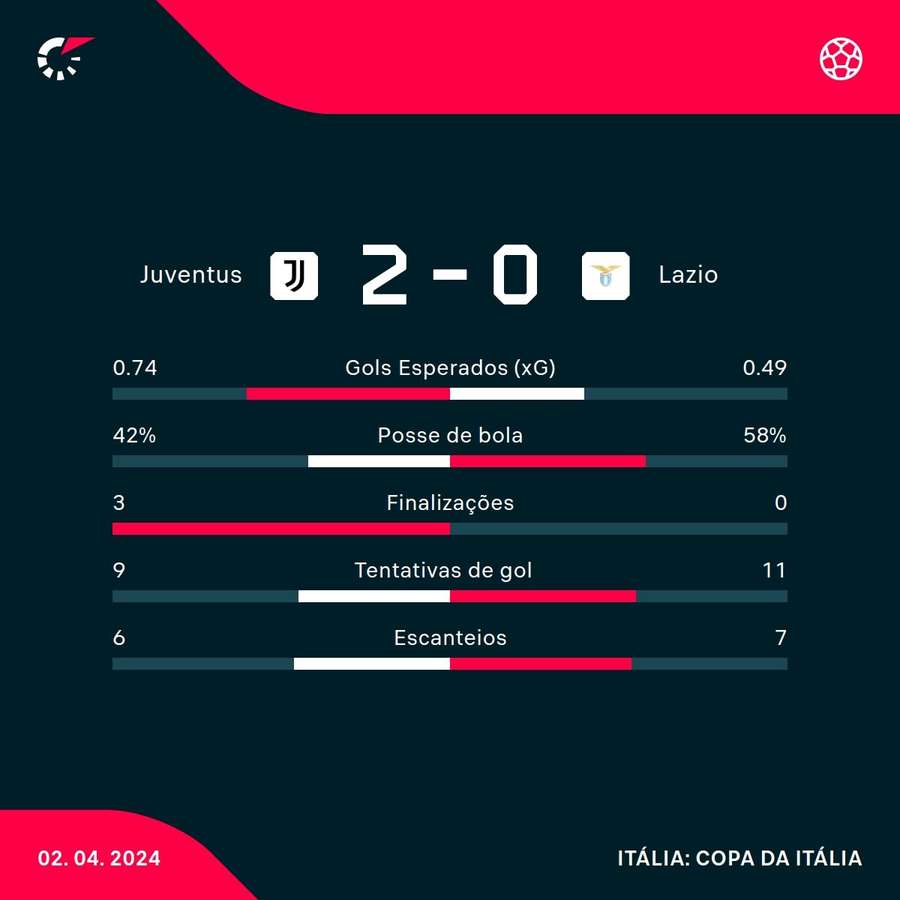 As estatísticas da vitória da Juventus sobre a Lazio