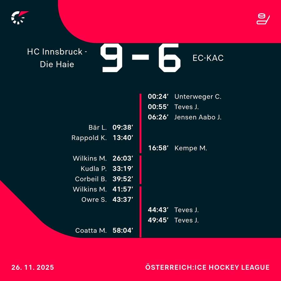 Torfestival! Innsbruck besiegt den KAC mit 9:6 Torfestival! Innsbruck besiegt den KAC mit 9:6