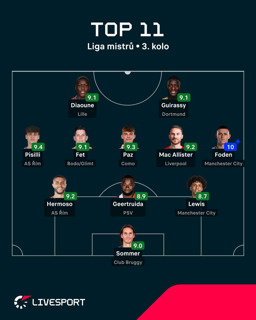 Nejlepší jedenáctka uplynulého kola Ligy mistrů.