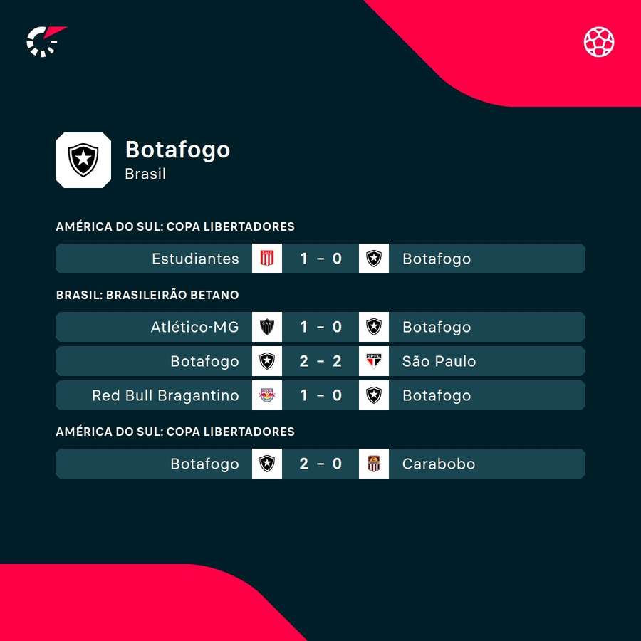 Botafogo vive sequência negativa de resultados Botafogo vive sequência negativa de resultados