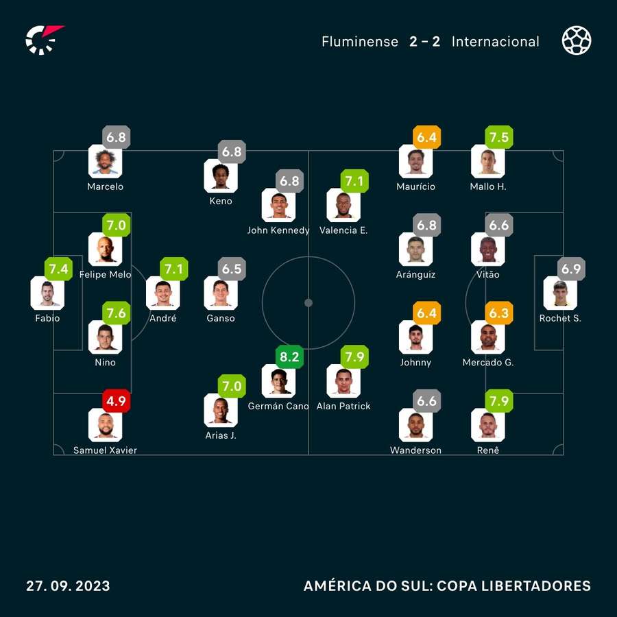 As notas dos jogadores de Fluminense e Internacional