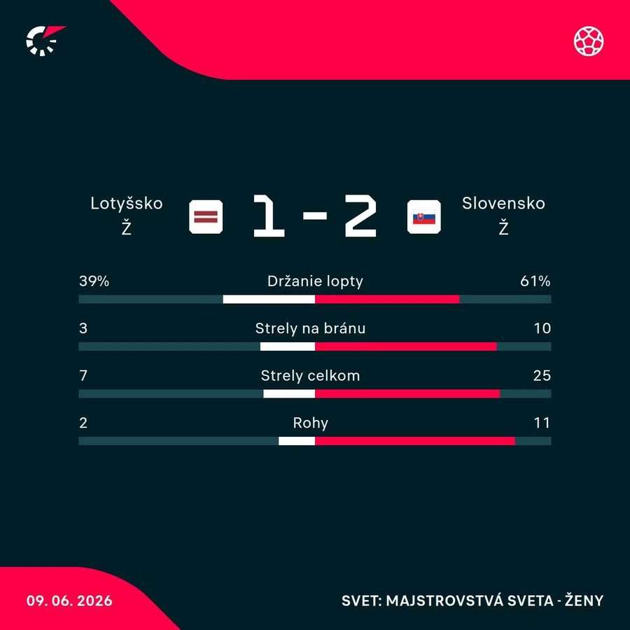 Štatistický pohľad na zápas. Štatistický pohľad na zápas.