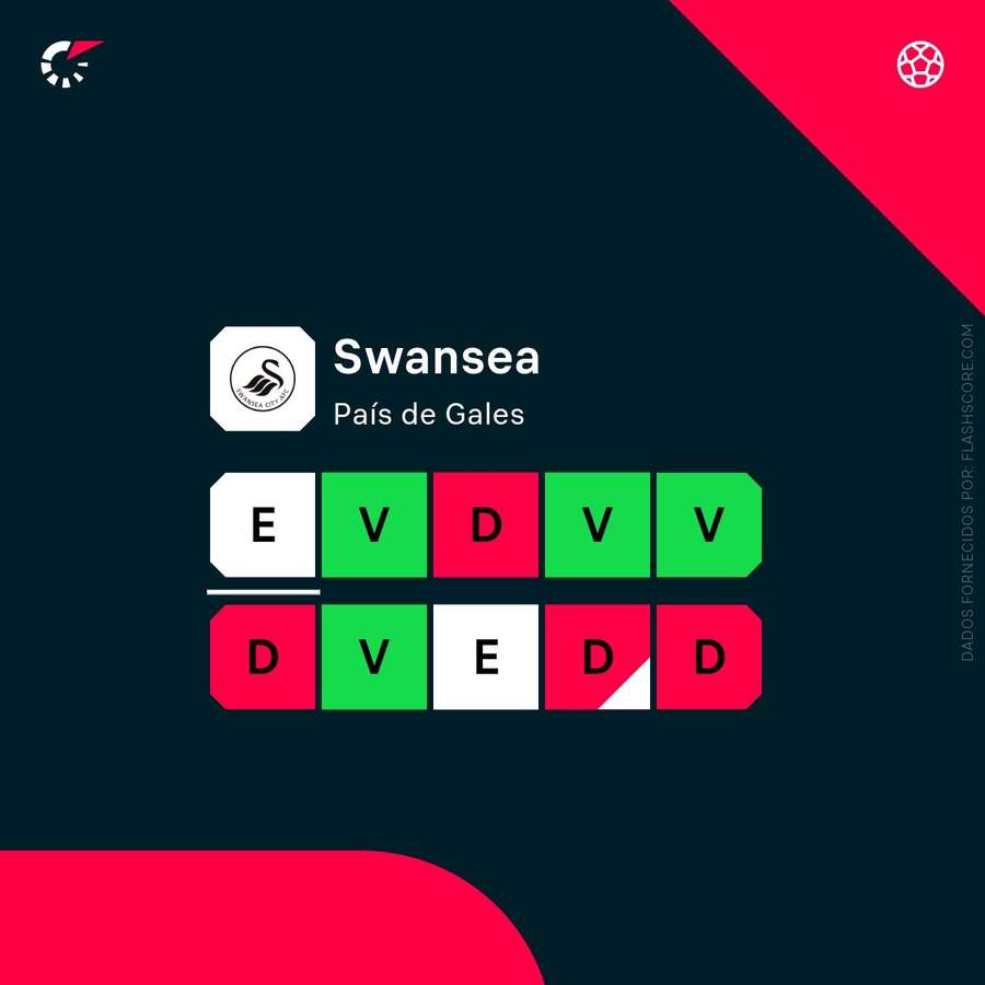 Números do Swansea Números do Swansea