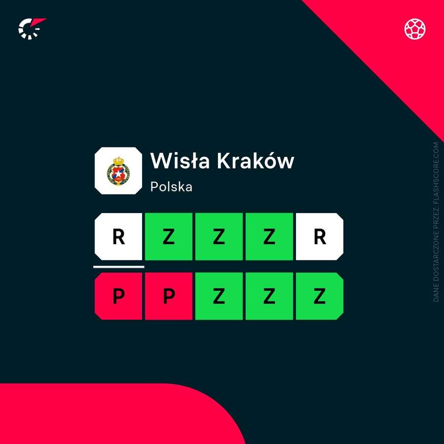 Ostatnie wyniki Wisły Kraków