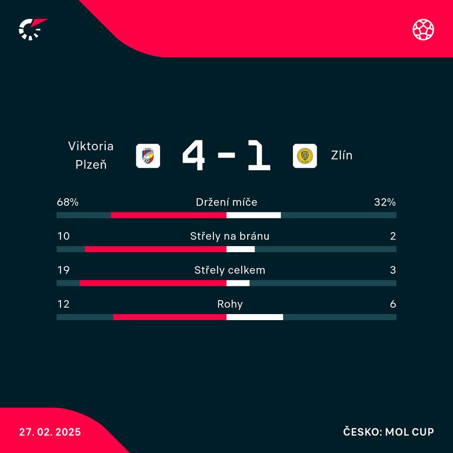 Statistiky utkání. Statistiky utkání.