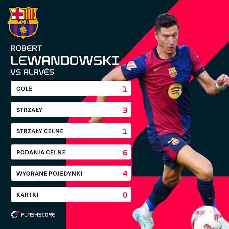 Robert Lewandowski - liczby za mecz z Alaves