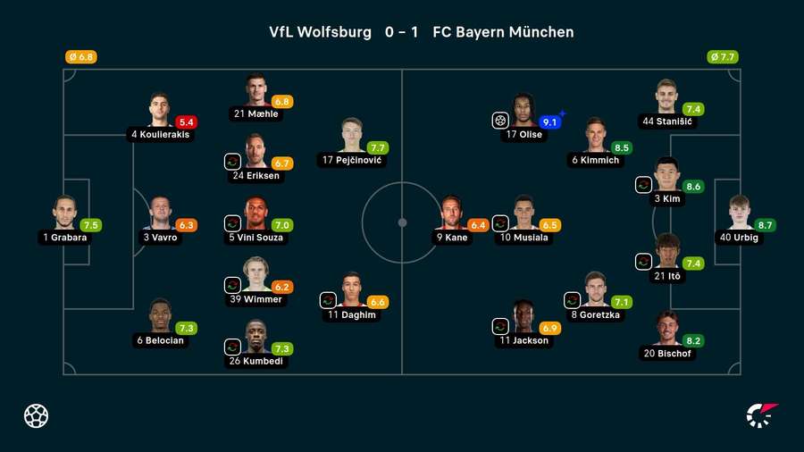 Die Noten zum Spiel
