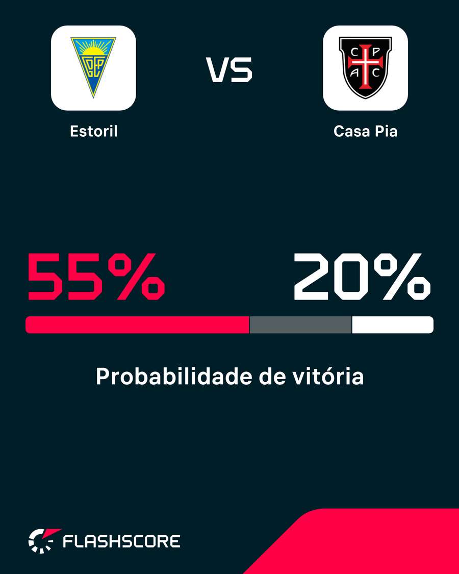 Probabilidade de vitória Probabilidade de vitória