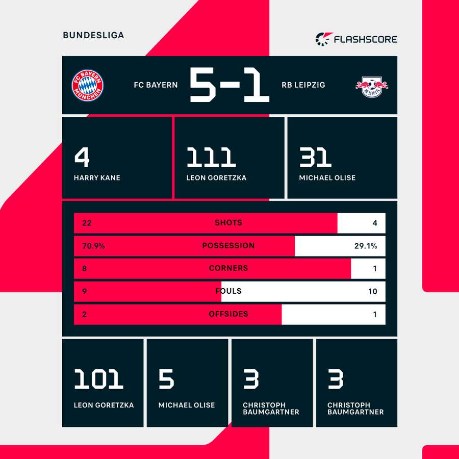 Match stats Match stats
