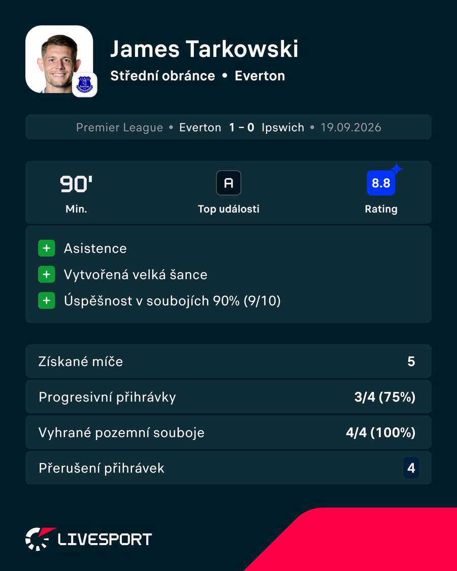 Tarkowskiho čísla ze zápasu. Tarkowskiho čísla ze zápasu.