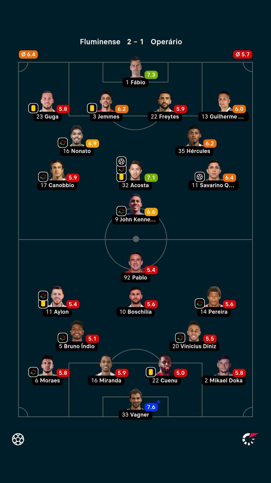 Notas dos jogadores