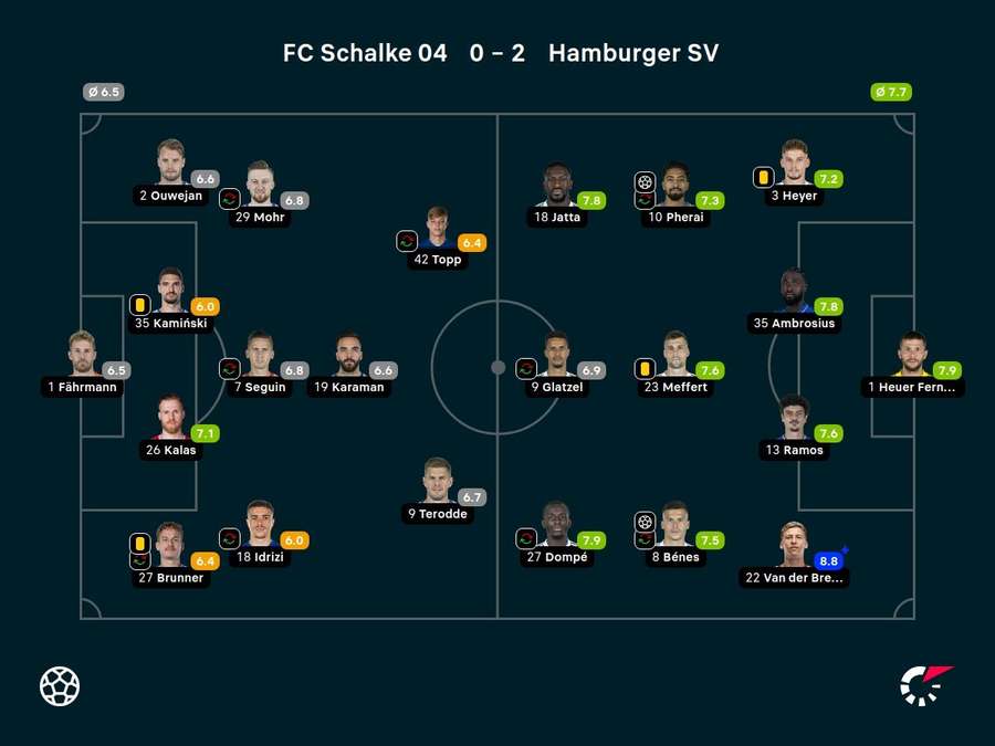 Spielernoten: Schalke 04 vs. HSV