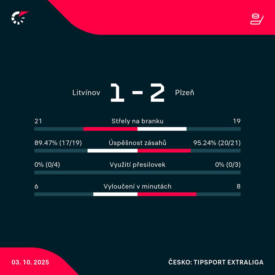 Statistiky utkání. Statistiky utkání.