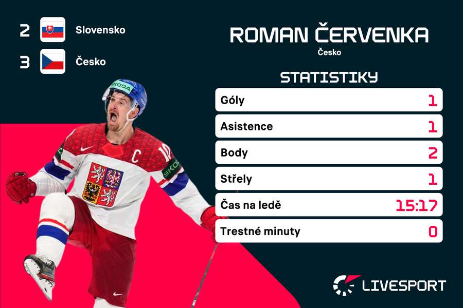 Červenka a jeho statistiky proti Slovensku.