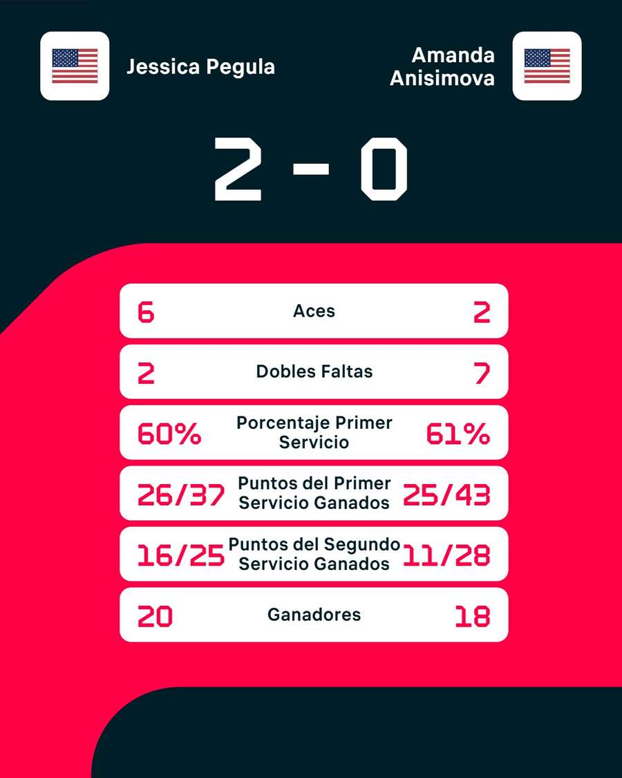 Las estadísticas del partido