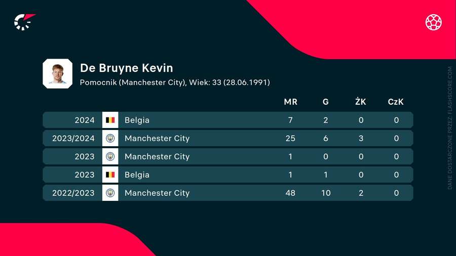 Statystyki Kevina De Bruyne